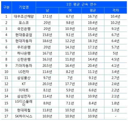 고용 인원이 많은 25대 기업의 1인 평균 근속 연수(사업 부문별 근속 연수만 공개한 8개 기업은 제외).