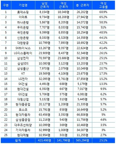 고용 인원이 많은 25대 기업의 여성 고용률(2017년 3월 기준).