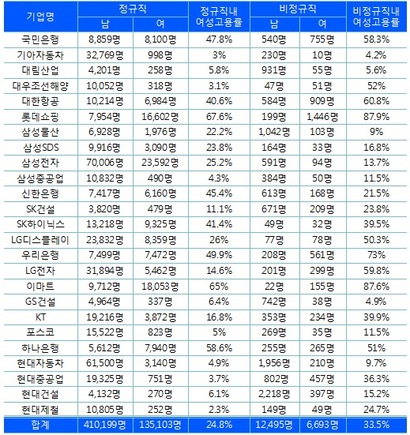 고용 인원이 많은 25대 기업의 정규직 내 여성 고용률과 비정규직 내 여성 고용률.