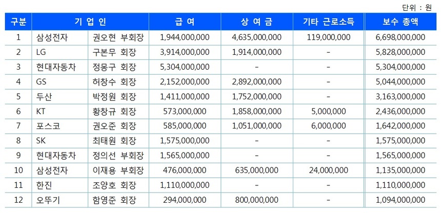 금융감독원 전자공시시스템에 공개된 사업보고서의 등기이사 보수현황 자료를 토대로 기업인들의 연봉(2016년 기준)을 비교해봤다. 지난 해 가장 많은 보수를 받은 기업인은 권오현 삼성전자 부회장이며, 기본급여가 가장 높은 기업인은 정몽구 현대자동차 회장으로 나타났다.