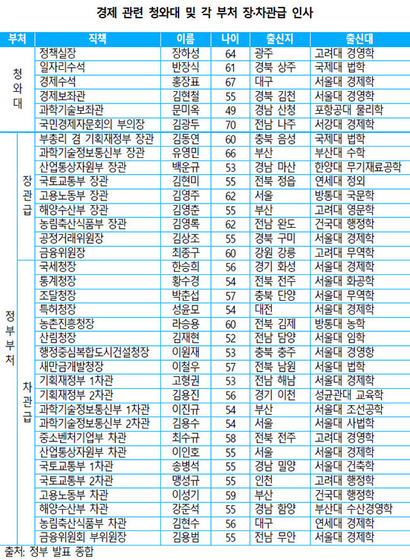 지금까지 임명된 청와대 및 장·차관급 인사 35명을 분석한 결과 절반이 넘는 19명이 호남과 PK 출신이었다​.