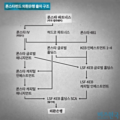 론스타펀드의 외환은행 출자 구조. 그래픽=이세윤 디자이너