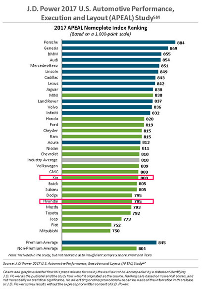 제이디파워가 발표한 2017 미국 APEAL 순위에서 전체 32개 브랜드 중 기아자동차는 23위, 현대자동차는 27를 차지했다. 자료=제이디파워
