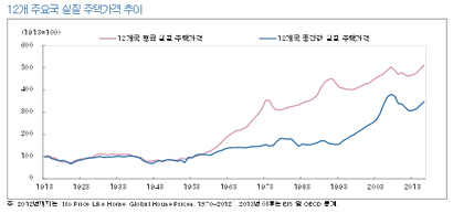 12개국 실질주택가격 추이.