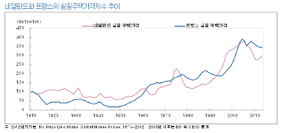 네덜란드와 프랑스의 실질주택가격지수 추이.