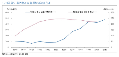 12개국 철도 총연장과 실질주택가격의 관계.