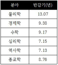 학문별 지식의 반감기. 출처: 지식의 반감기, 61쪽