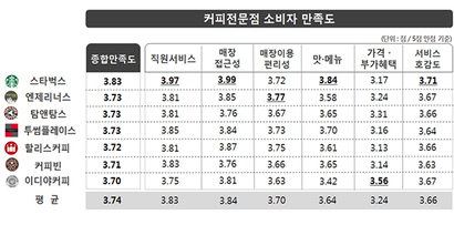 커피전문점의 부문별 소비자 만족도. 자료=한국소비자원