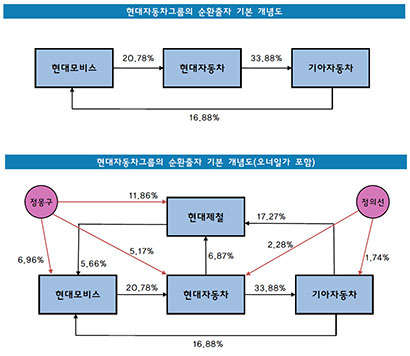 현대자동차그룹은 현재 국내 주요 그룹 가운데 유일하게 순환출자 지배구조를 유지하고 있다.