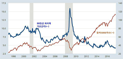 미국 투기등급 회사채 가산금리와 주식시장의 관계. 음영으로 표시된 부분은 ‘경기후퇴’ 국면​이다. 출처: 세인트루이스 연준