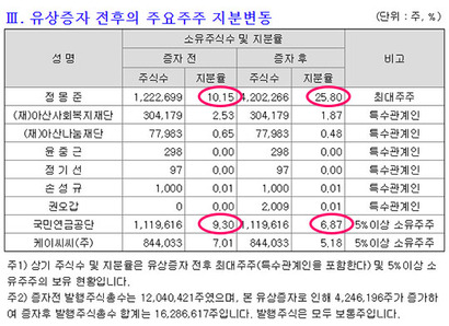 현대로보틱스 유상증자를 통해 정몽준 이사장이 지분을 2배 이상 늘린 반면, 국민연금은 유상증자에 참여하지 않아 지분이 오히려 줄었다. 국민연금이 정 이사장의 지분 강화를 눈감아 준 것 아니냐는 논란이 이는 이유다. 출처=금융감독원