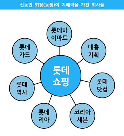 이번 지배구조 개편의 핵심은 신동빈 회장의 지배력 하에 있는 롯데쇼핑을 중심으로, 신동주 전 부회장의 지배력 하에 있는 롯데제과, 롯데칠성, 롯데푸드를 가져오는 것이다.(지배력은 최대주주 기준)