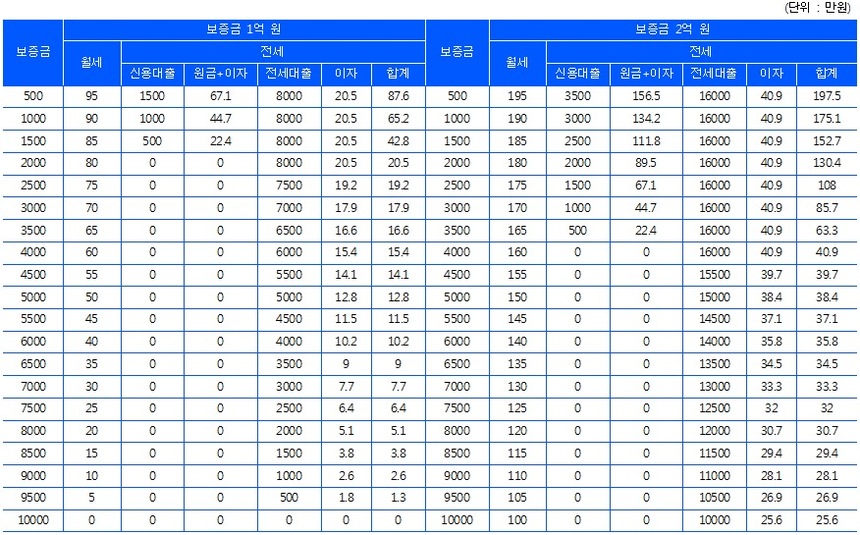 월세로 사는 것과 대출을 받아 전세로 사는 것 중에서 어느 게 더 경제적 이득일까. ‘비즈한국’이 전국은행연합회의 대출 금리로 전세자금대출을 계산해보고, 이를 월세와 비교해봤다.