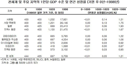 출처: Angus Maddison(2001), 28쪽