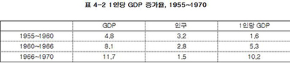 출처: 한국경제의 재해석 114쪽