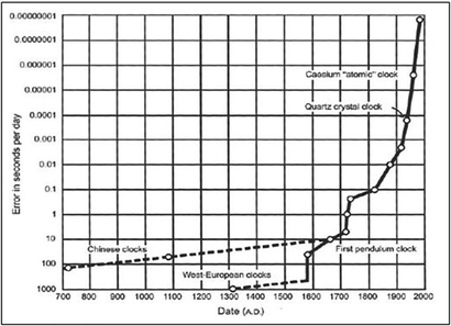 출처: https://jeremylent.wordpress.com/2010/07/10/an-exponential-rate-of-change/