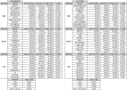 코스피와 코스닥의 투자자별 수익률. 사진=금융투자업계 제공