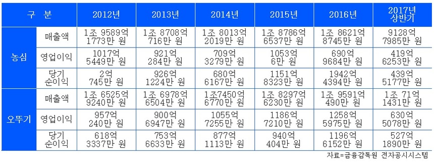 오뚜기가 지난해에 이어 올 상반기에도 농심 매출을 넘어섰다. 올 연말까지 오뚜기 매출이 2조 원을 돌파할 것으로 전망된다.