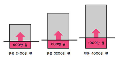 신용카드로 소득공제를 받으려면 신용카드·체크카드·현금영수증 등으로 소득의 4분의 1 이상을 써야 한다.​