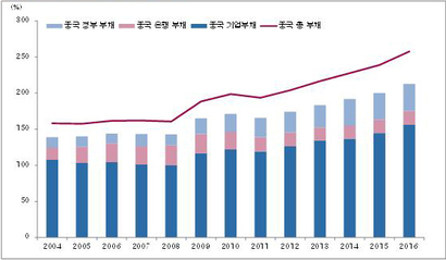 중국 주요 부문별 GDP 대비 부채 추이. 자료: 블룸버그, 키움증권