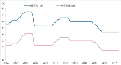 중국의 예금 및 대출 금리 추이. 자료: CEIC, 키움증권
