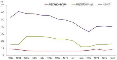 이자율 및 수익률 비교. 출처: 김두얼 등(2017), “한국의 경제 위기와 극복”
