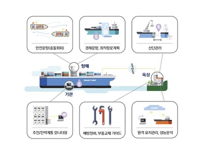 현대중공업의 ‘통합 스마트선박 솔루션’ 개념도. 사진=현대중공업
