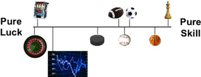 성공에서 운과 실력의 관계. 출처=Michael J. Mauboussin, “The Success Equation”