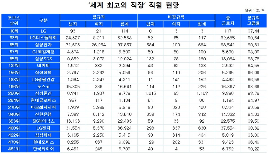 포브스(Forbes)가 선정한 ‘세계 최고의 직장(Global2000: World’s Best Employers)’에 포함된 국내 18개 기업의 정규직 고용률을 비교해봤다.