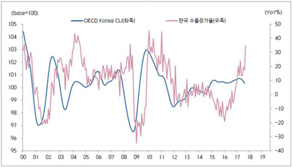 한국 수출과 OECD Korea CLI(Composite Leading Index) 추이. 자료: 관세청, OECD, 키움증권 리서치센터