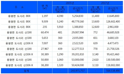 최순실 씨와 정유라 씨가 공동 소유하고 있는 강원도 평창 땅의 개별공시지가가 2.3배 상승했다. 평창동계올림픽 개최가 공시지가 상승 요인으로 분석된다.