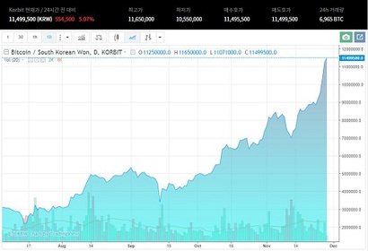 지난 26일 비트코인 1개당 가격이 최초로 1000만 원을 넘어섰다. 28일 현재 약 1140만 원에 거래되고 있다.