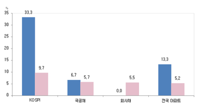 2002~2016년 한국 주요 자산의 손실확률(파란막대)과 복리 수익률(붉은막대). 출처: 한국은행, KIS채권평가, KB국민은행