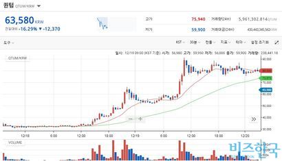 퀀텀은 지난 19일 오전 9시, 오후 11시 각각 급등했다. 거짓이거나 과장된 정보에서 나온 시간과 같다. 사진=업비트