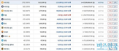 12월 22일 오전 11시 기준 대부분의 가상화폐가 급락했다. 사진=빗썸