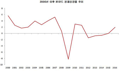 2000년 이후 핀란드 경제성장률 추이. 출처: IMF