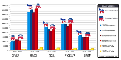 2012년과 2016년 미국 대선 당시 애리조나, 플로리다, 미시건, 펜실베이니아, 위스콘신의 선거인단 득표 현황. 자료=chriscrews.com