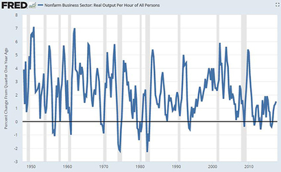 미국 노동생산성 변화율. 자료: 세인트루이스 연준
