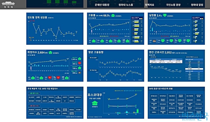 청와대 일자리 상황판이 3개월 전부터 업데이트가 안 되는 동안 일자리 지표는 악화일로를 걸었다. 18일 현재 청와대 홈페이지 일자리 상황판 캡처.