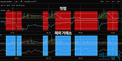 크립토워치에서 본 빗썸의 거래 그래프. 시세 변동이 멈추고 거래가 멈춘 시간을 색상으로 표시했다. 사진=크립토워치 스크린샷