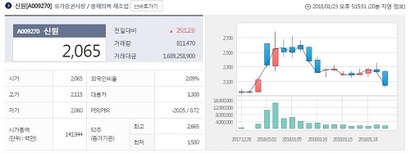 지난 2~3일 대북 관련 일부 종목은 가격제한폭까지 오르며 상한가를 기록하기도 했다. 현재는 크게 두각을 보이지 못하는 모양새다. 사진=한국거래소