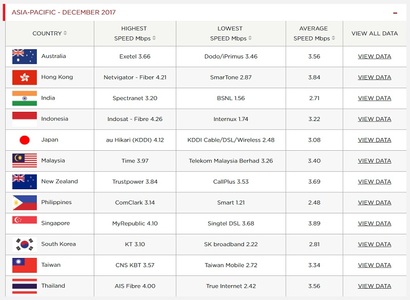 2017년 12월 우리나라의 넷플릭스 평균 접속 속도는 2.81Mbps로 집계됐다. 이는 인도, 필리핀 다음으로 느린 수치다. 사진=넷플릭스 홈페이지