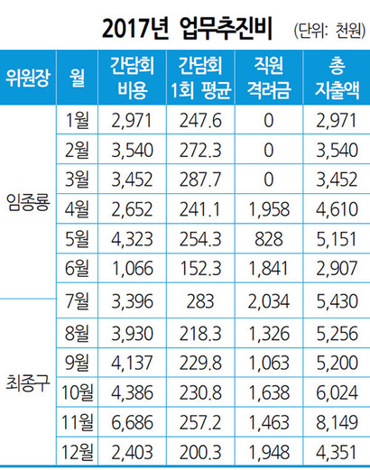 2017년 금융위원장 업무추진비 내역. 자료=금융위원회