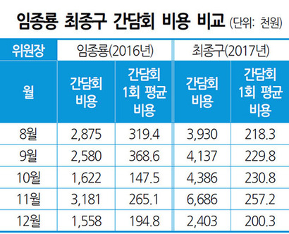 임종룡 전 금융위원장과 최종구 금융위원장의 간담회 비용 비교. 자료=금융위원회