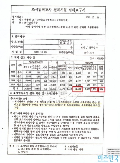 국세청이 네트워크 산부인과 세무조사를 마치고 2011년 10월 24일 작성한 ‘조세범칙조사 결과처분 심의요구서’​. 심의요구서에는 대표원장이 신고하지 않은 매출액을 144억 원으로 기재했다. 그러나 국세청은 2012년 중간 조사 결과 발표에서 미신고 매출액을 45억 원이라고 밝혔다. 100억 원이 줄었지만, 국세청이 과세 근거 자료를 공개하지 않아 어떤 이유로 왜 줄었는지 확인할 수 있는 방법은 없다.