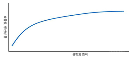 학습곡선. 출처: 이리야마 아키에(2013), ‘세계의 경영학자는 지금 무엇을 생각하는가’, 82쪽.