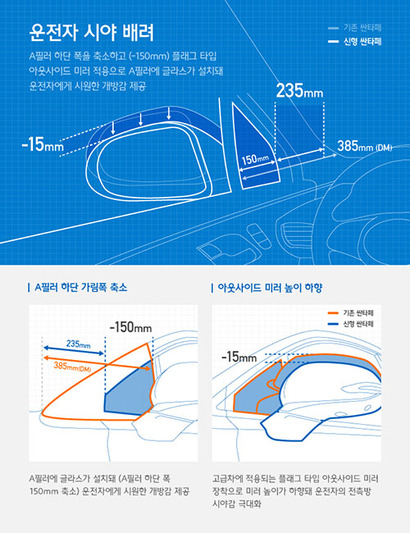 신형 싼타페는 기존 모델보다 운전자의 시야를 개선했다. 이미지=현대자동차