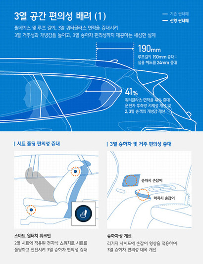 신형 싼타페는 후석 승객의 편의성이 개선됐다. 이미지=현대자동차