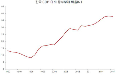 자료=국제통화기금(IMF)