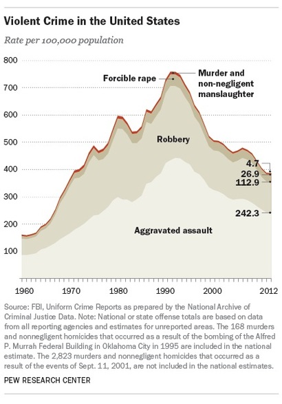 미국의 강력범죄 범죄율.